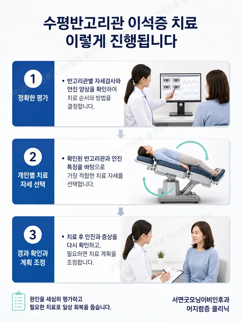 복합 이석증에서 검사 결과에 따라 치료 자세와 순서를 정하는 과정