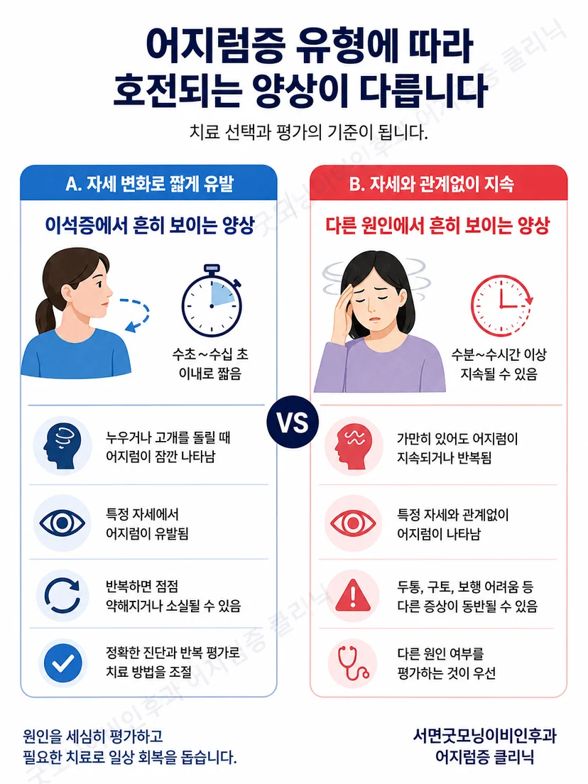 안진 방향과 병변 반고리관에 따라 치료법이 달라지는 구분