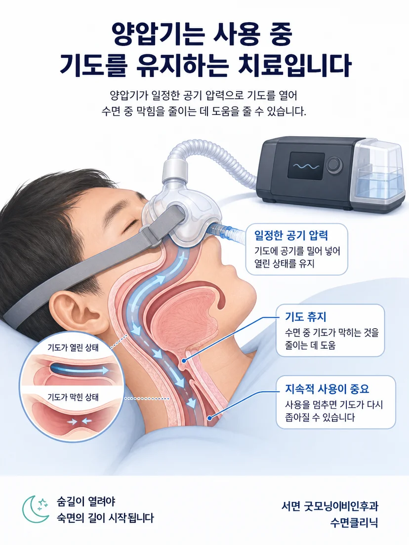 마스크와 연결관을 통해 공기 압력이 전달되는 양압기 구조