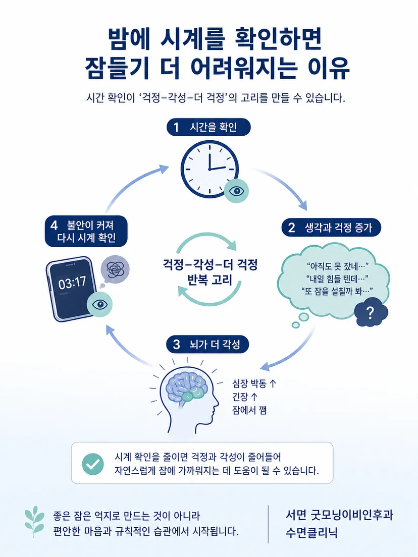 시간 확인에서 걱정과 각성으로 이어지는 불면 기전 이미지