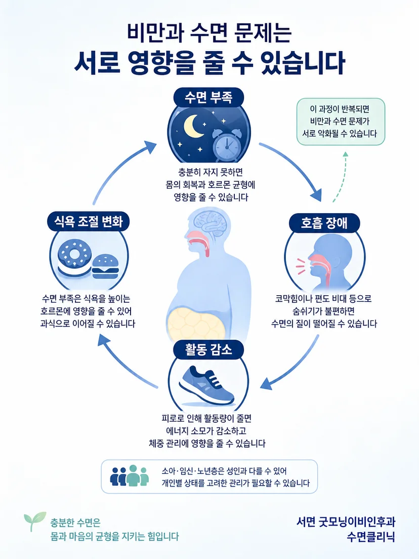 수면 중 호흡과 피로, 식욕, 활동이 연결되는 과정을 설명하는 그림