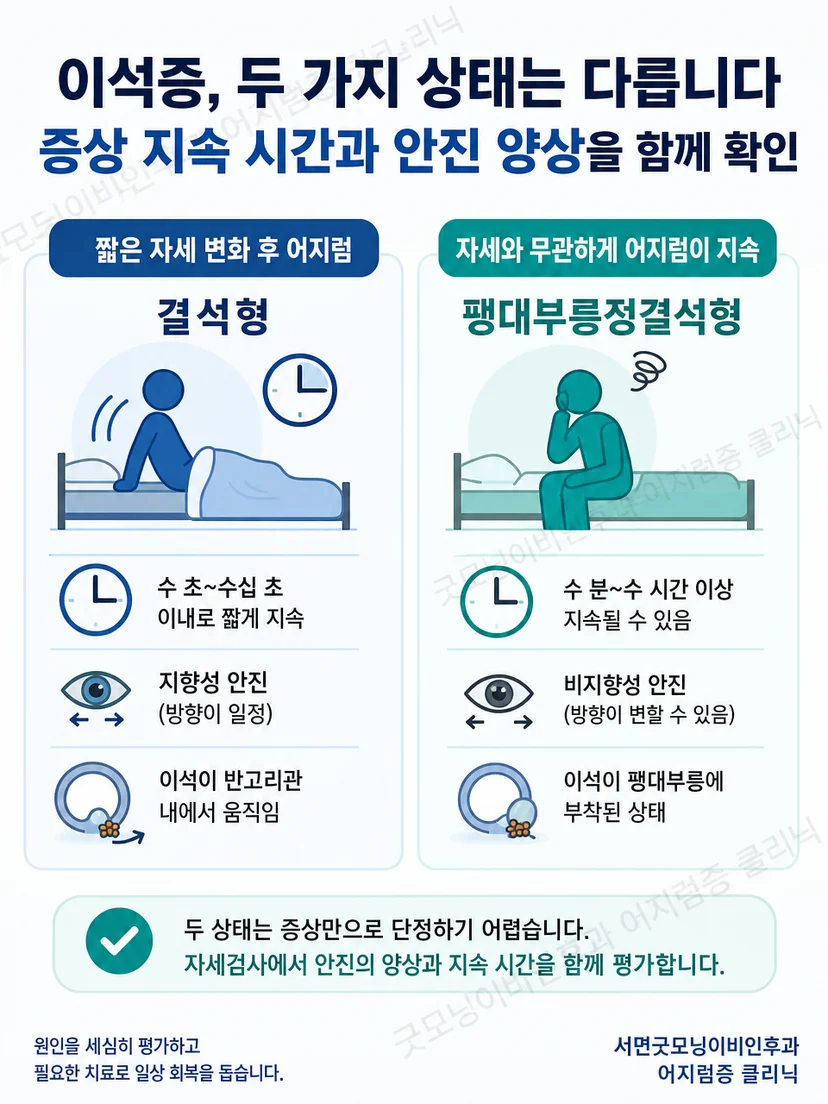 하향 안진의 반복성과 회선 성분을 구분하는 설명 그림