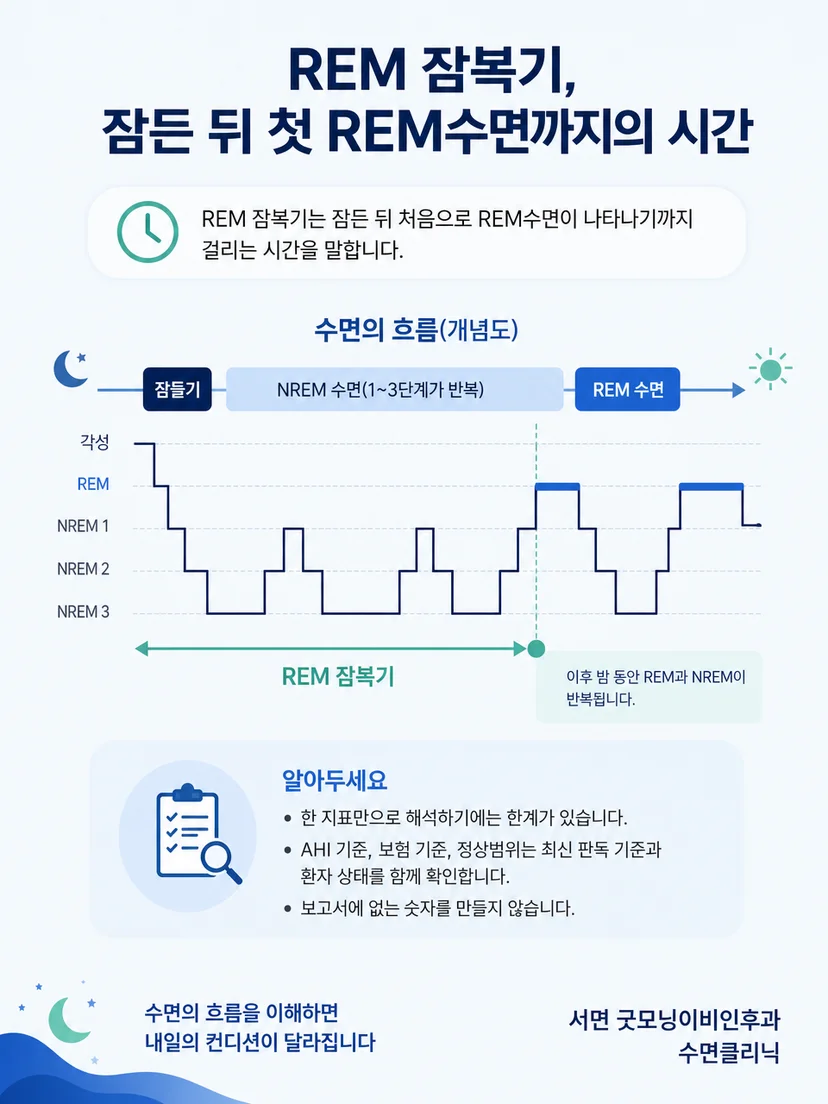 수면 시작 후 여러 수면단계를 지나 첫 REM수면에 이르는 과정