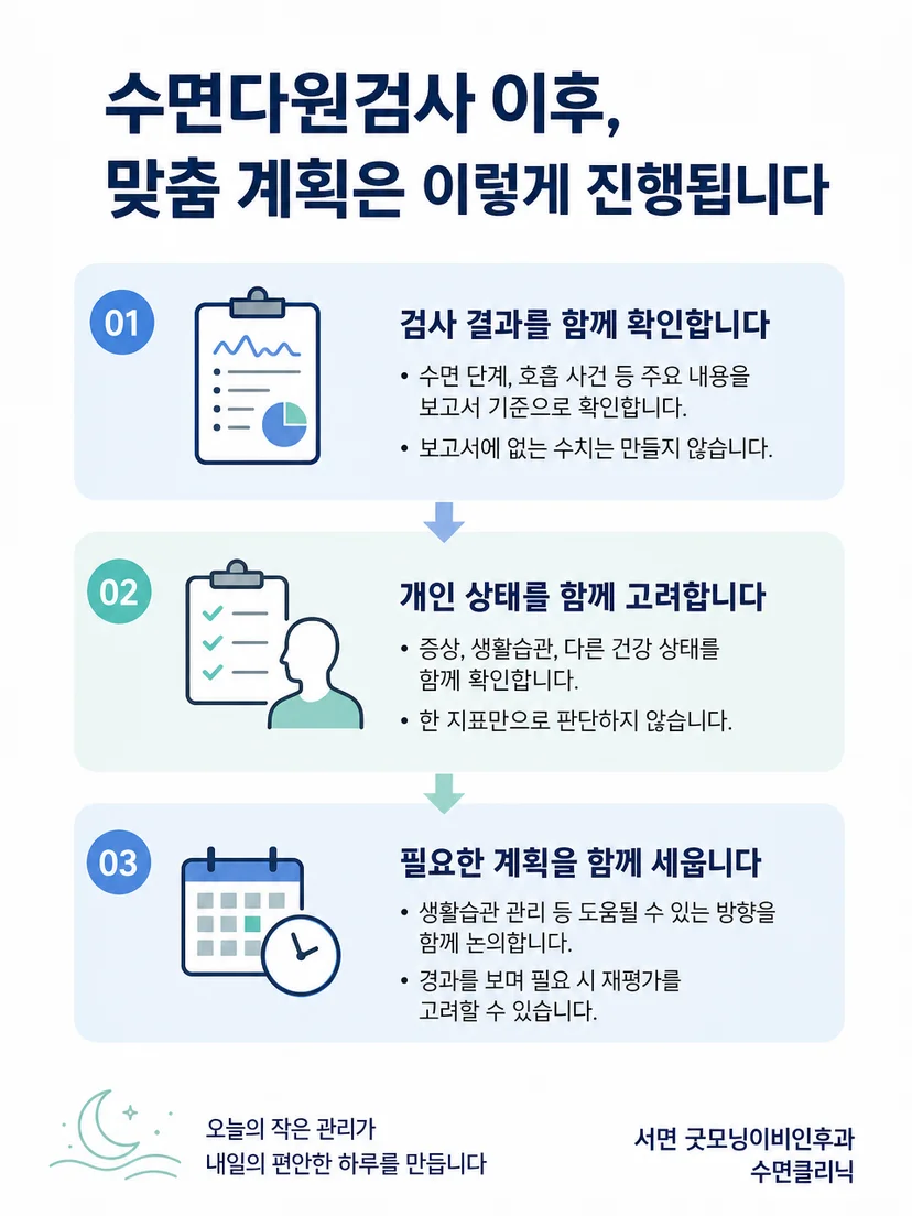 수면검사 종합 판독에 따라 관리 방향을 정하는 과정
