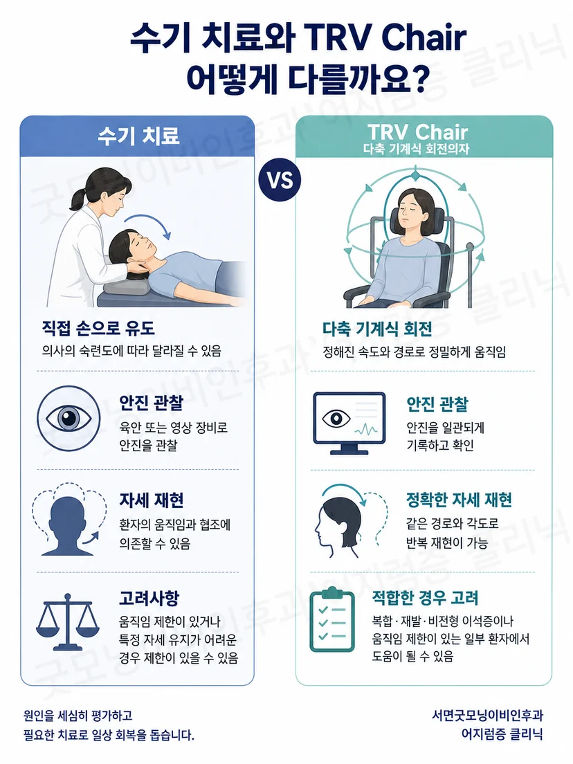 수기 치료와 TRV Chair 선택 기준을 비교한 도식