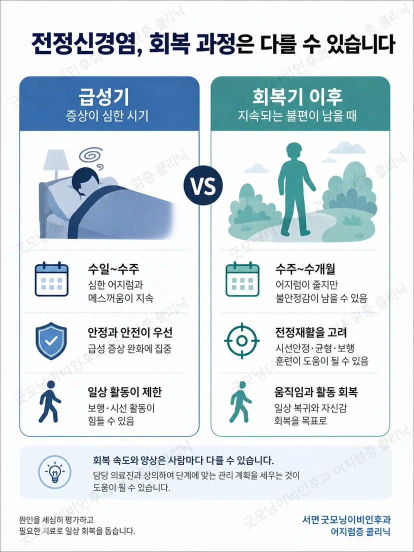 지속성 어지럼과 자세 변화로 유발되는 어지럼을 구분하는 안내