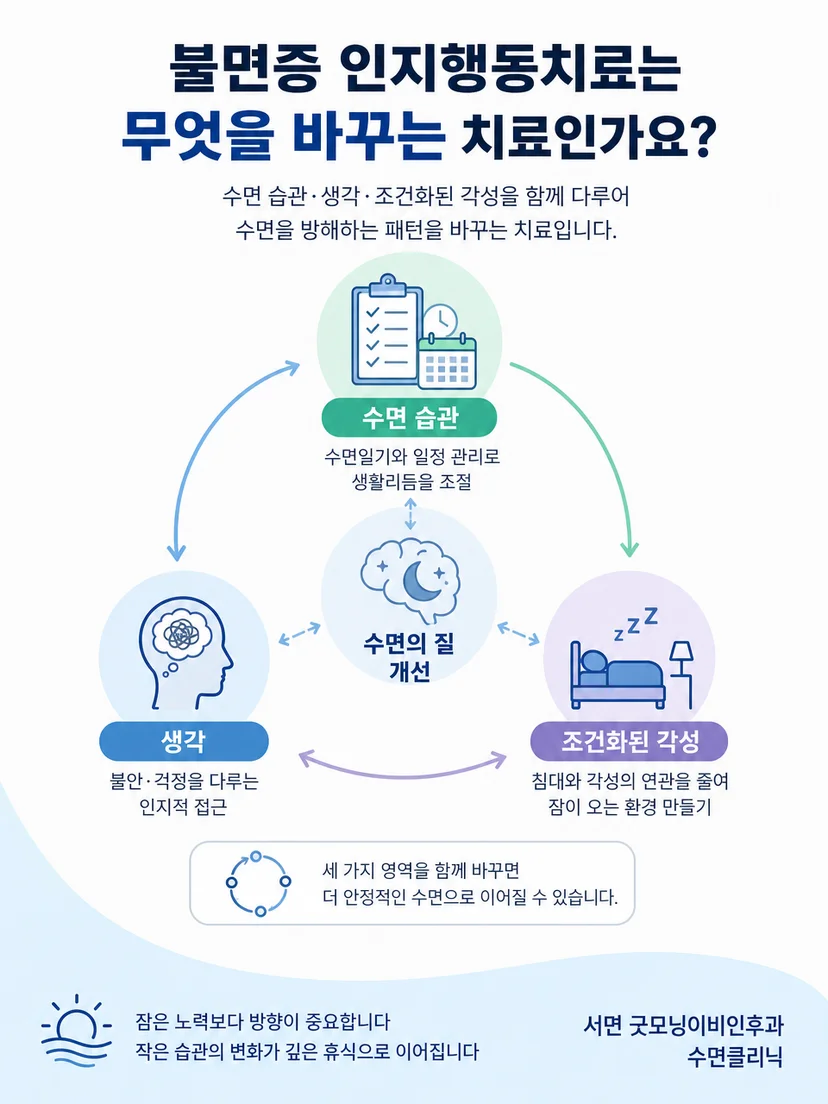 침대와 각성이 연결되는 불면의 조건화 과정을 설명한 그림