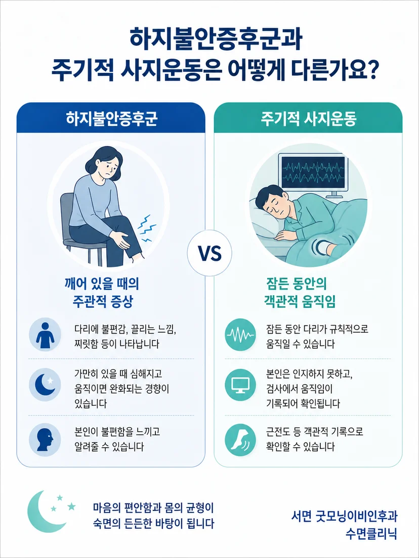 다리 증상의 시간대와 움직임 후 변화를 확인하는 모습
