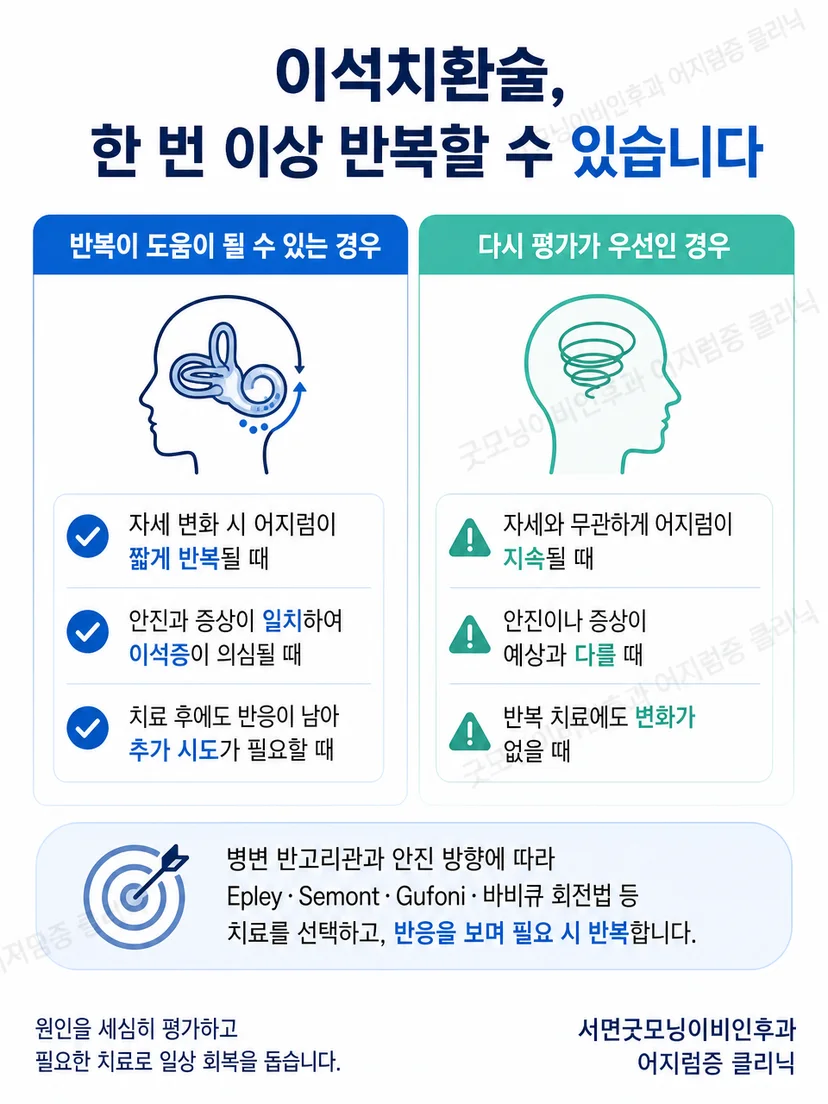 이석치환술 반복 전 안진과 증상 변화를 구분하는 그림