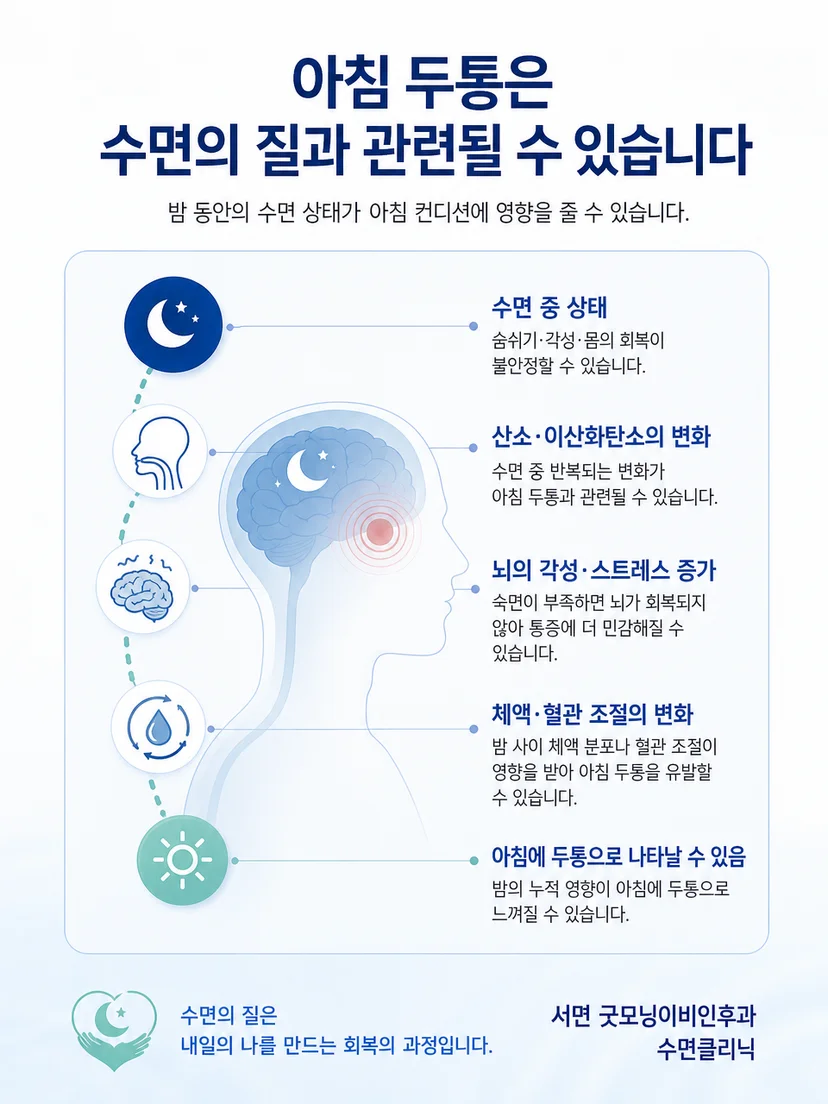 수면의 연속성과 아침 컨디션의 관계를 설명하는 그림