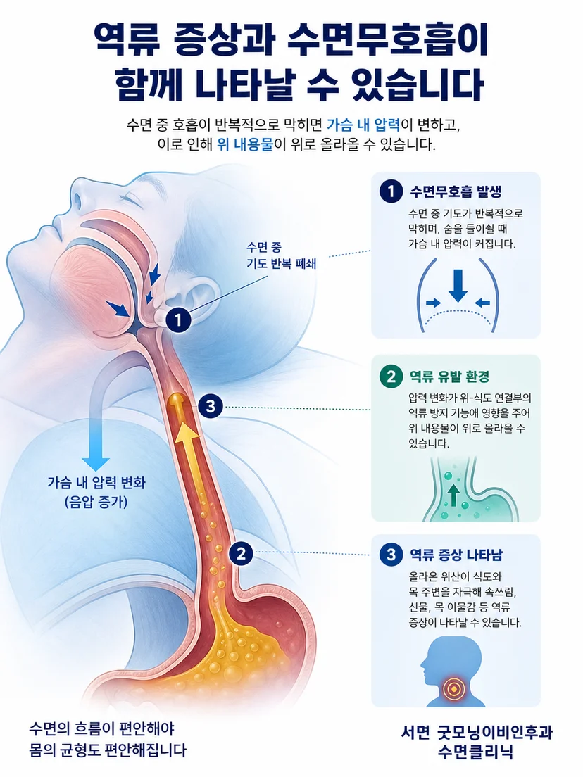 수면 중 호흡 변화와 목 불편감의 시간적 관계 설명