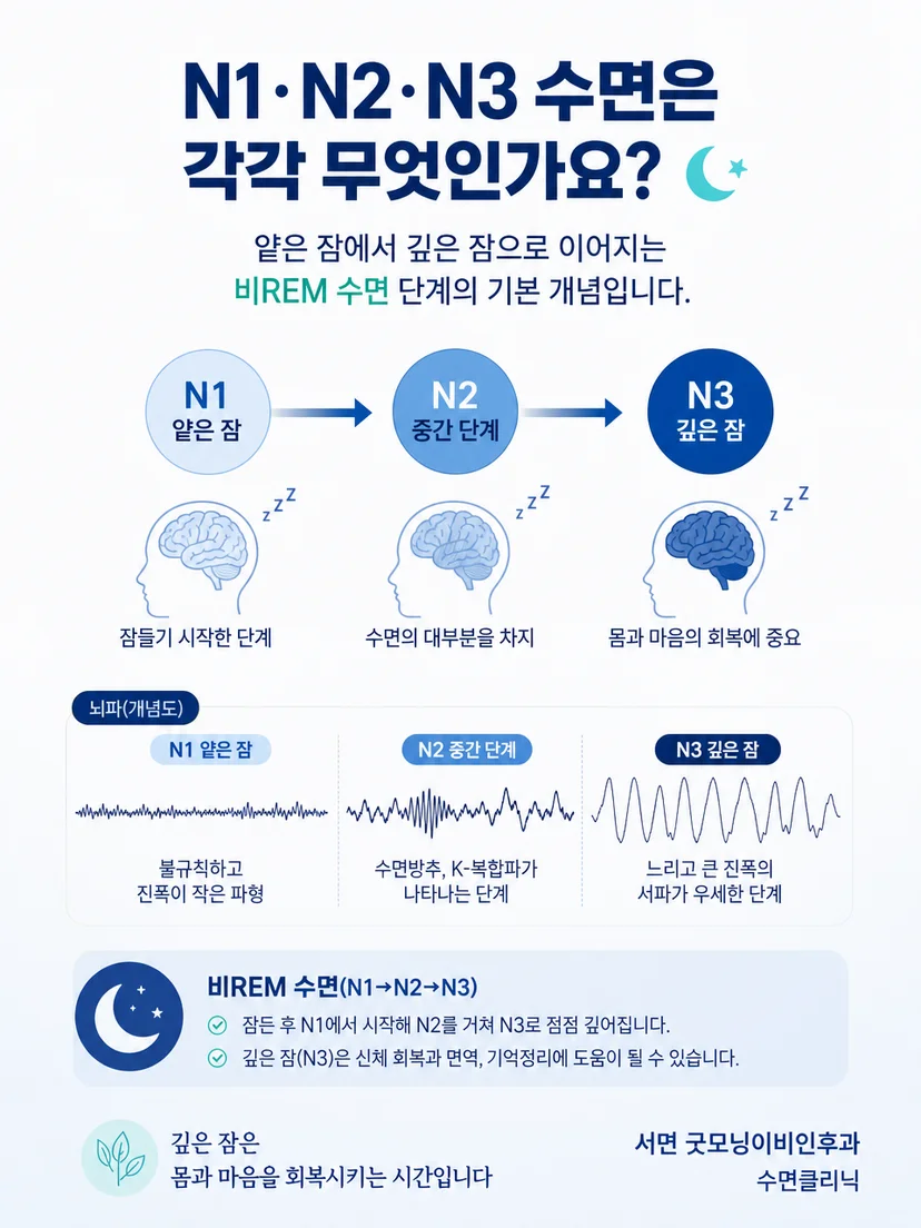 비REM 수면이 얕은 잠에서 깊은 잠으로 변화하는 개념도