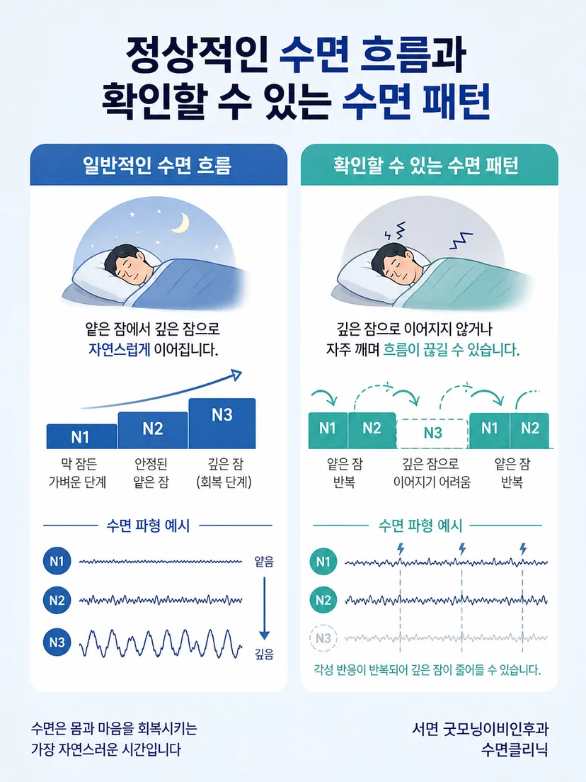 수면단계 한 항목만으로 결과를 단정하지 않는다는 주의 이미지