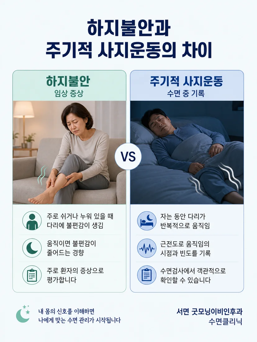 하지불안 증상과 수면 중 다리 움직임 및 턱 근육 움직임의 차이
