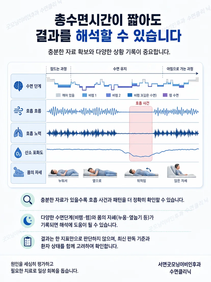 수면단계와 자세에 따라 호흡 사건이 달라지는 개념도