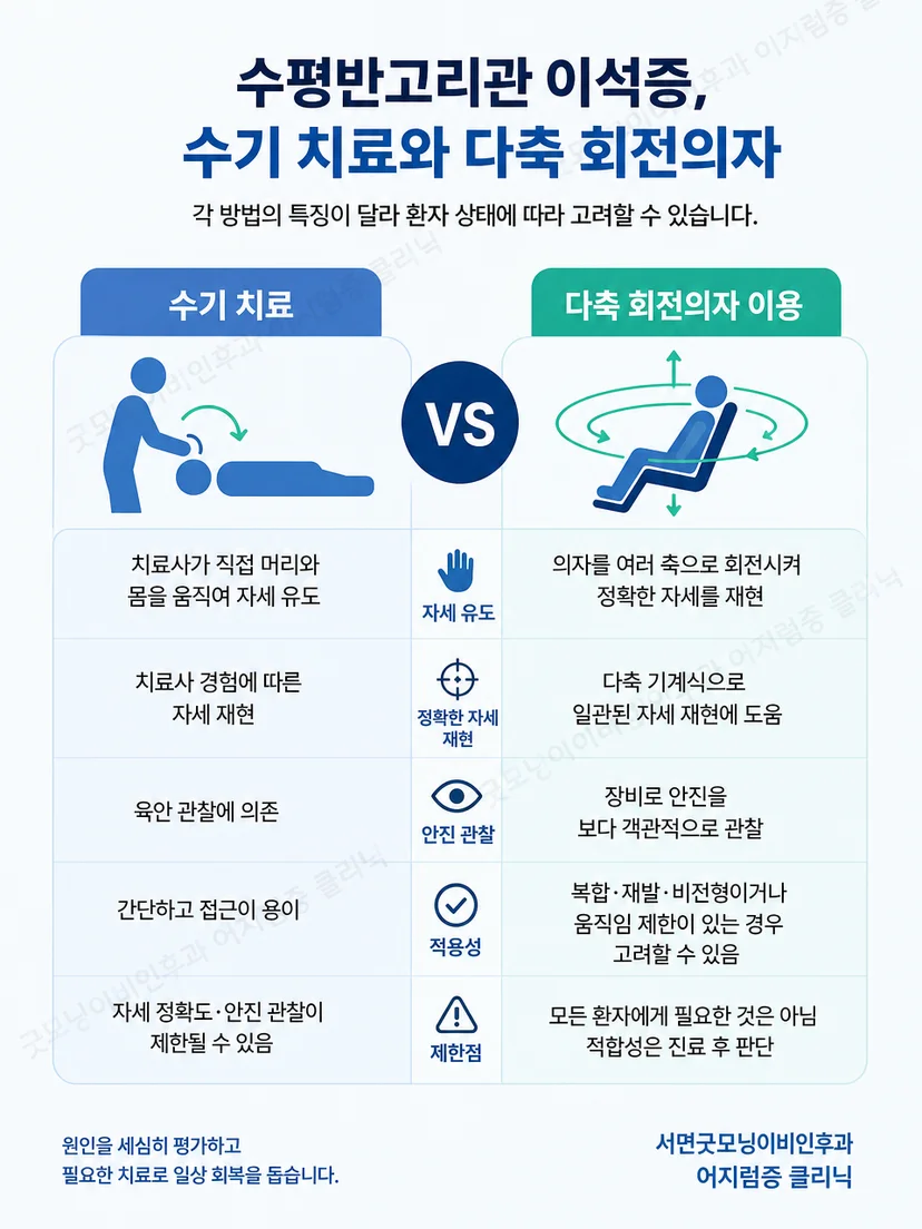 수평반고리관 이석증에서 안진 방향을 구분하는 핵심 설명 도식