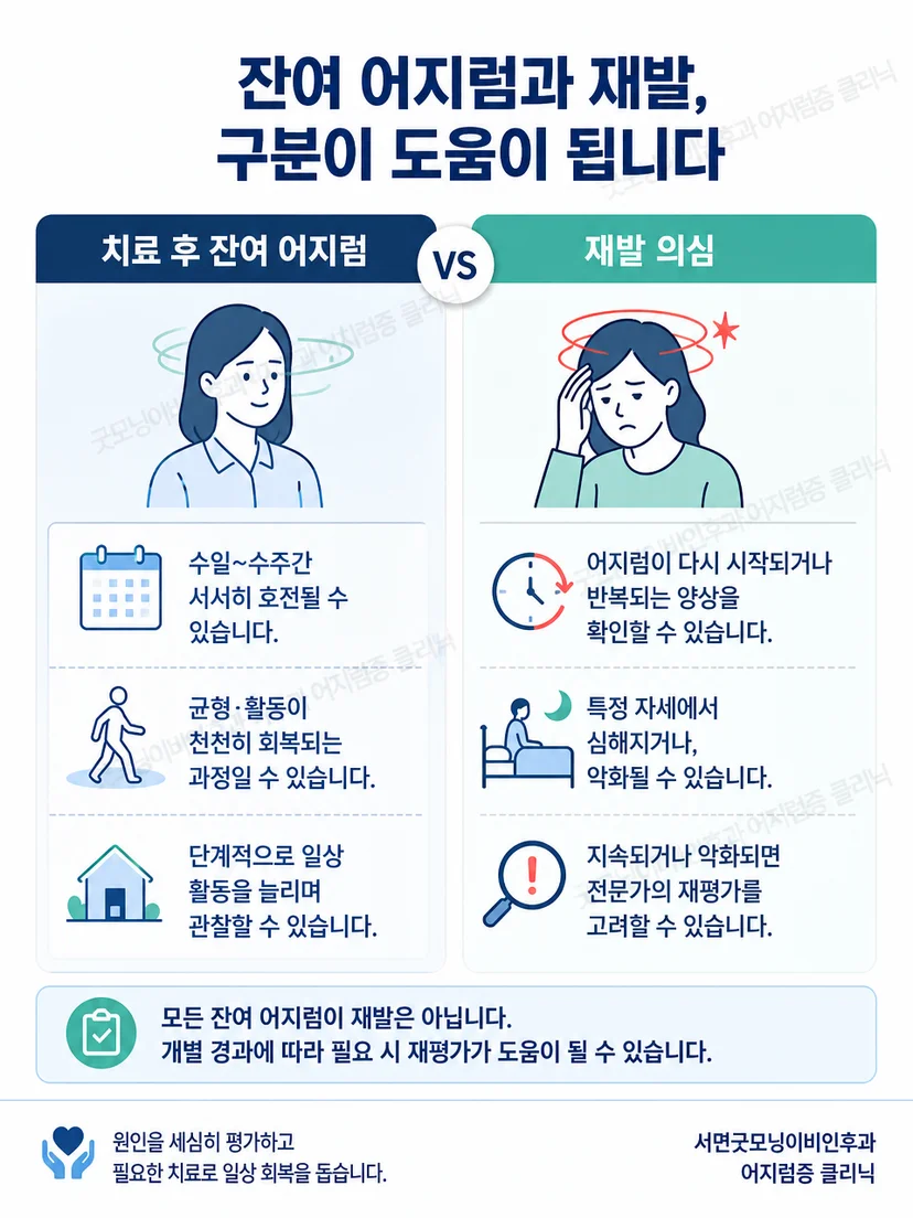 잔여 불안정감과 자세에 의해 반복되는 회전성 어지럼을 구분하는 이미지