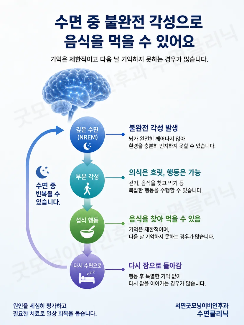 수면단계와 불완전 각성의 관계를 보여주는 설명 그림