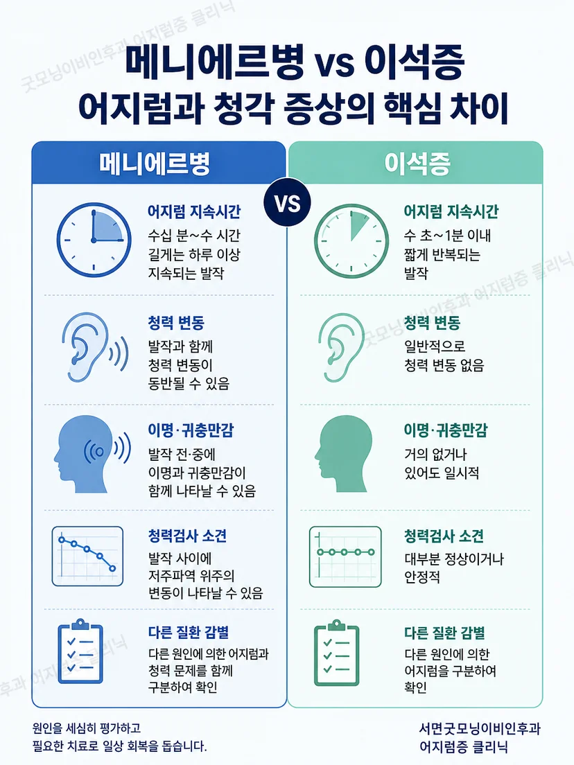 메니에르병과 이석증을 구분하는 시간 및 동반 증상 이미지