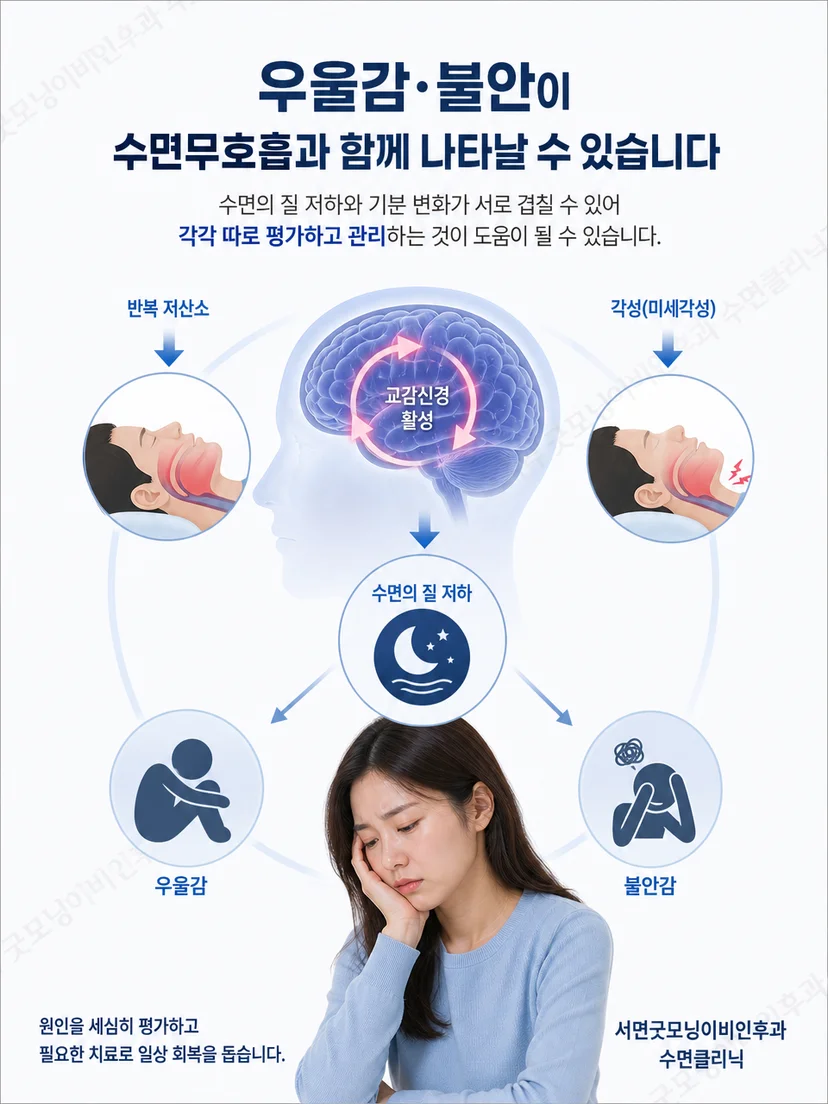 상기도 폐쇄와 반복 각성 및 산소 변화를 보여주는 기전 이미지