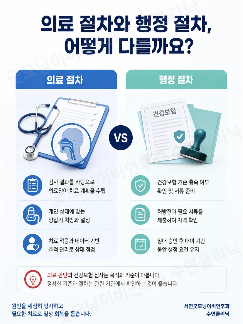 양압기의 의학적 사용 판단과 보험 및 임대 행정을 구분한 안내