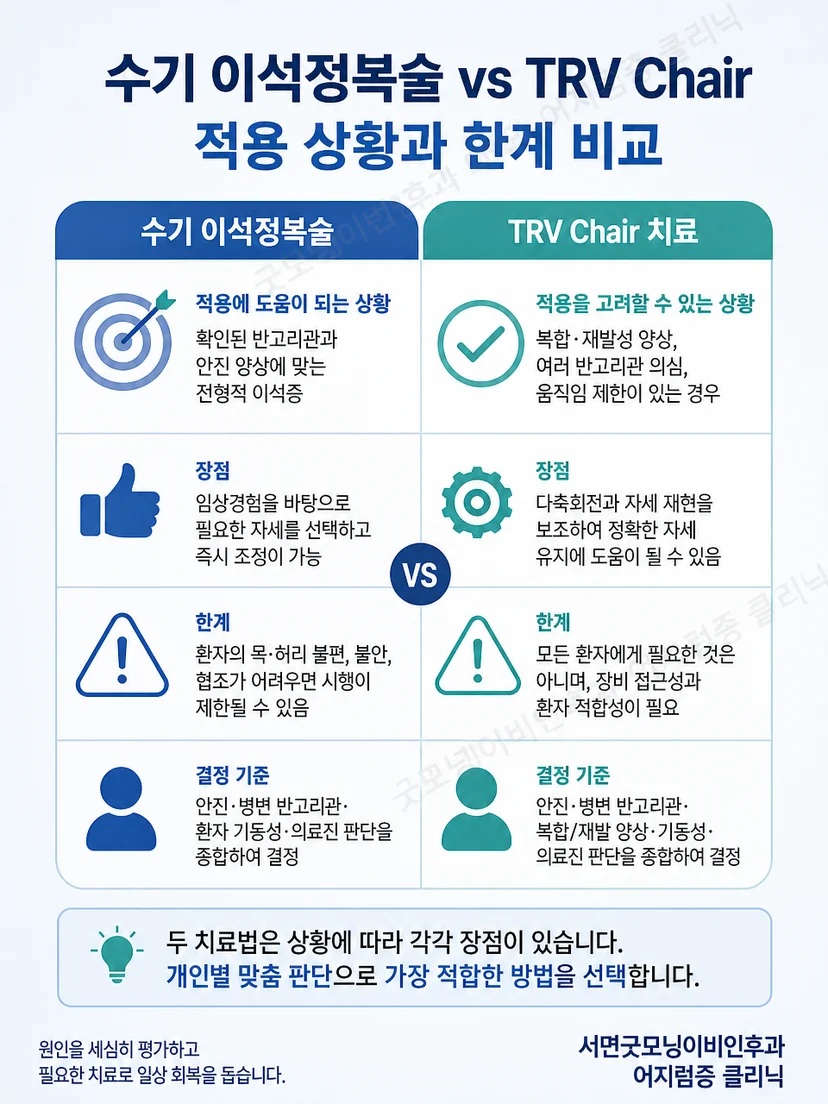 수기 이석정복술과 TRV Chair의 적용 상황과 한계를 비교한 안내