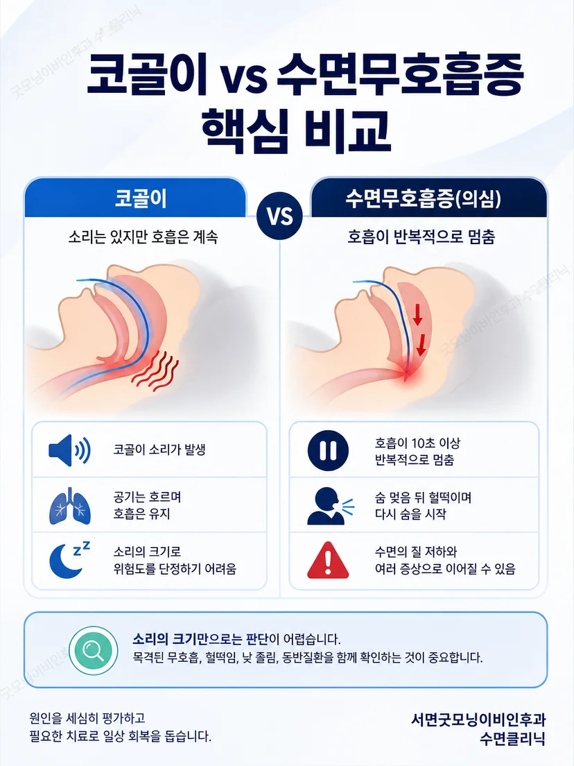 코골이와 폐쇄성 수면무호흡증의 핵심 차이를 정리한 이미지