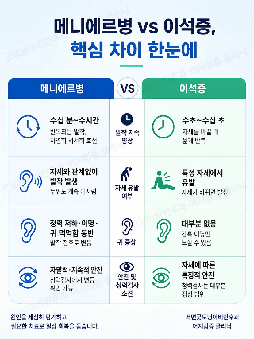 메니에르병과 이석증의 자세 유발 및 귀 증상 차이와 응급 경고 신호 이미지