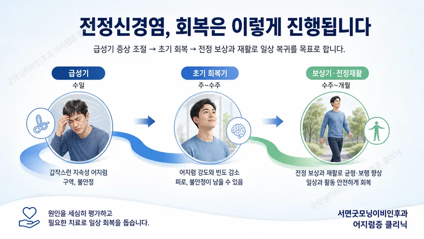 전정신경염 급성기부터 회복기와 전정재활로 이어지는 과정