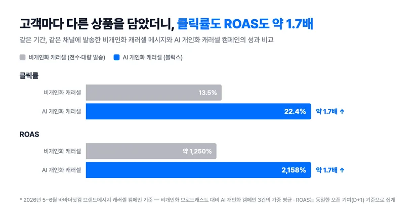 바바더닷컴 비개인화 캐러셀 대비 AI 개인화 캐러셀 성과 비교 — 클릭률 13.5%에서 22.4%, ROAS 약 1,250%에서 2,158%