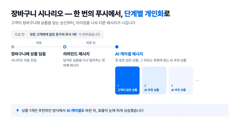 장바구니 시나리오 플로우 — 상품 담은 직후 리마인드, 하루 뒤 담은 상품과 AI 추천 상품을 더한 캐러셀 메시지
