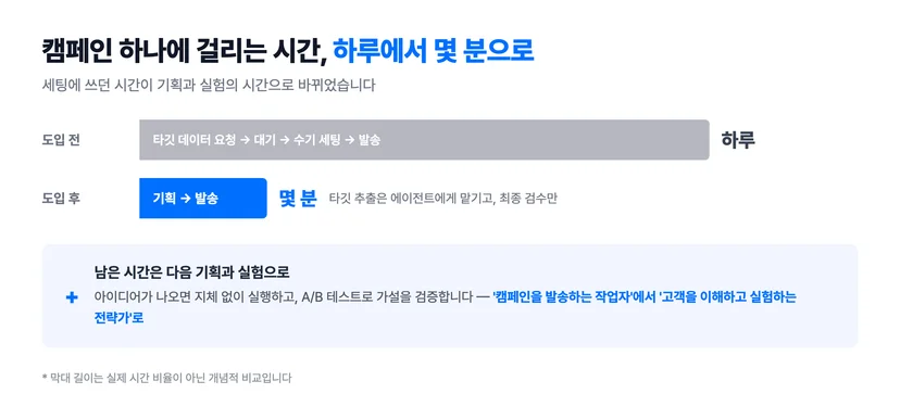 캠페인 세팅 시간 변화 — 도입 전 하루에서 도입 후 몇 분으로, 남은 시간은 기획과 실험으로