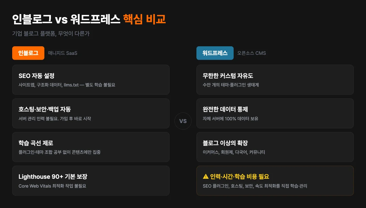 인블로그 vs 워드프레스 핵심 비교 — SEO 자동 설정, 호스팅 관리, 학습 곡선, 페이지 속도 vs 커스텀 자유도, 데이터 통제, 확장성
