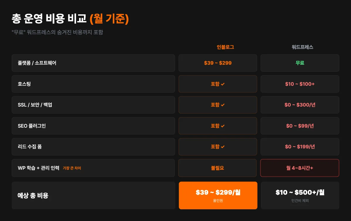 인블로그 vs 워드프레스 총 운영 비용 비교 — 플랫폼, 호스팅, 보안, SEO, 리드폼, WP 학습·관리 인력 항목별 월 비용
