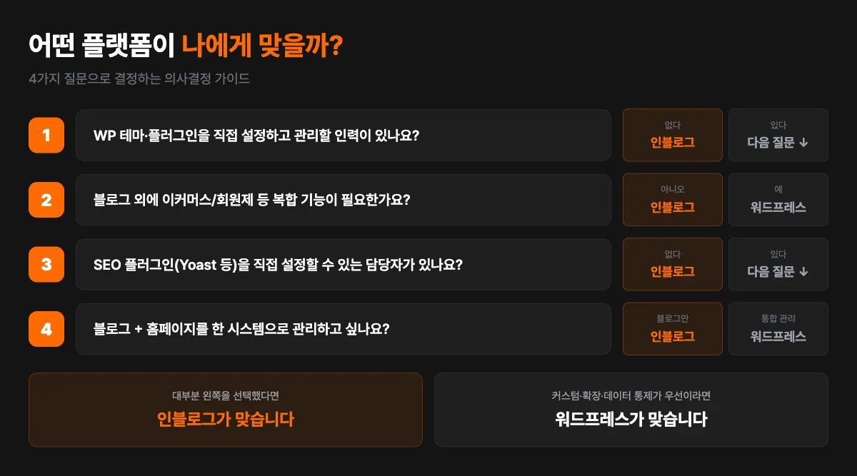 인블로그 vs 워드프레스 의사결정 플로우차트 — WP 관리 인력, 이커머스, SEO 설정, 통합 관리 4가지 질문으로 선택