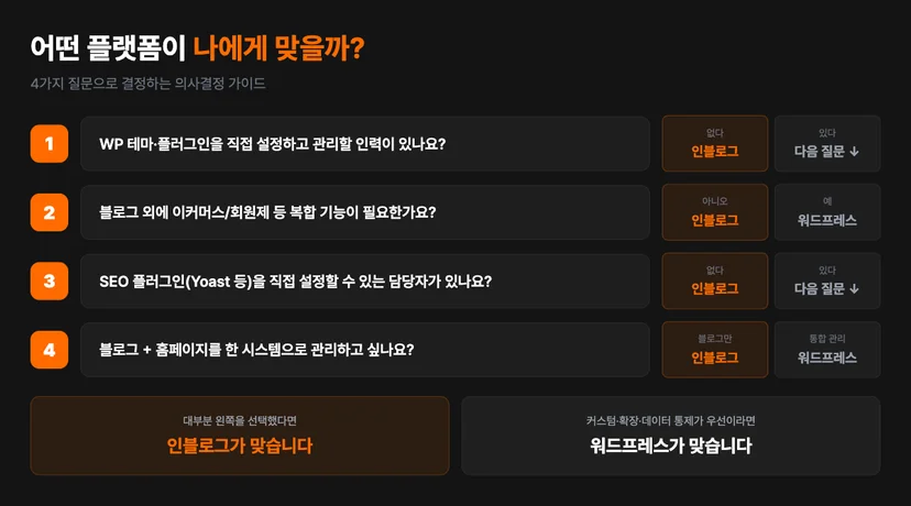 인블로그 vs 워드프레스 의사결정 플로우차트 — WP 관리 인력, 이커머스, SEO 설정, 통합 관리 4가지 질문으로 선택