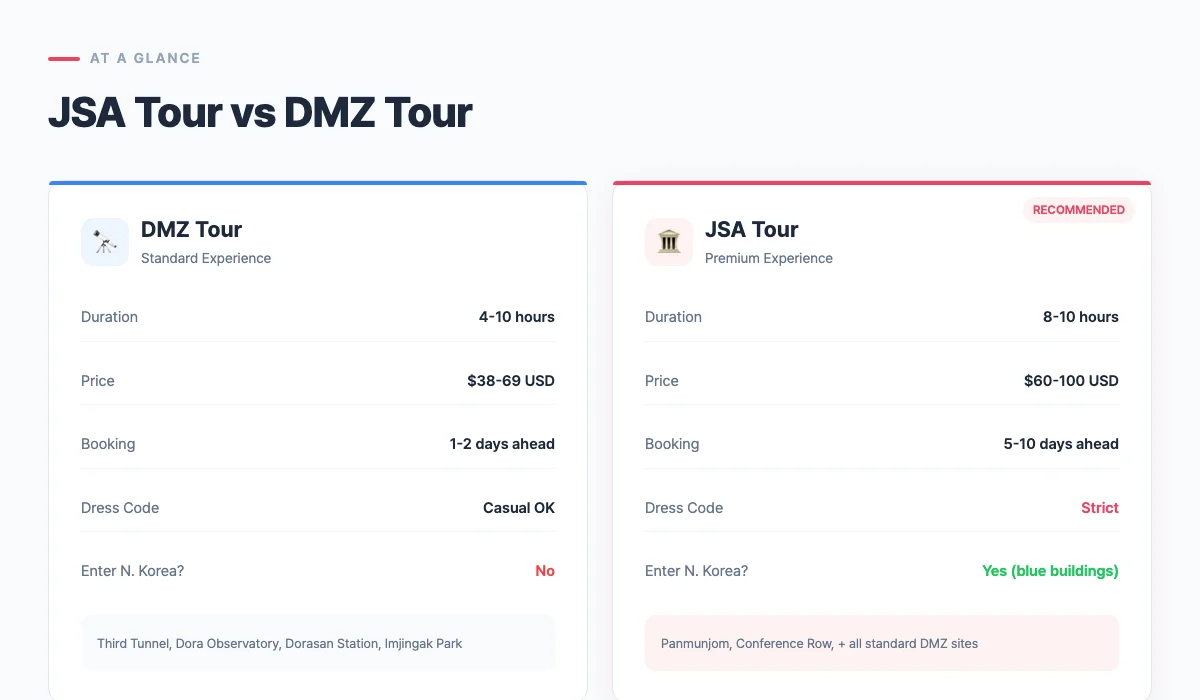 JSA vs DMZ tour comparison showing differences in duration, price, dress code, and access