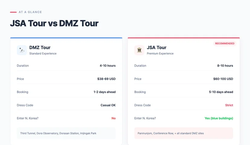 JSA vs DMZ tour comparison showing differences in duration, price, dress code, and access