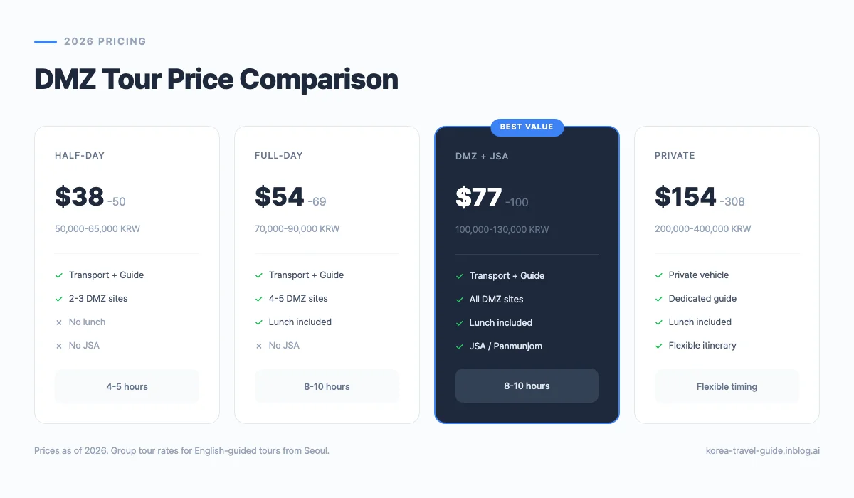 2026 DMZ tour pricing comparison for half-day, full-day, JSA, and private tours from Seoul