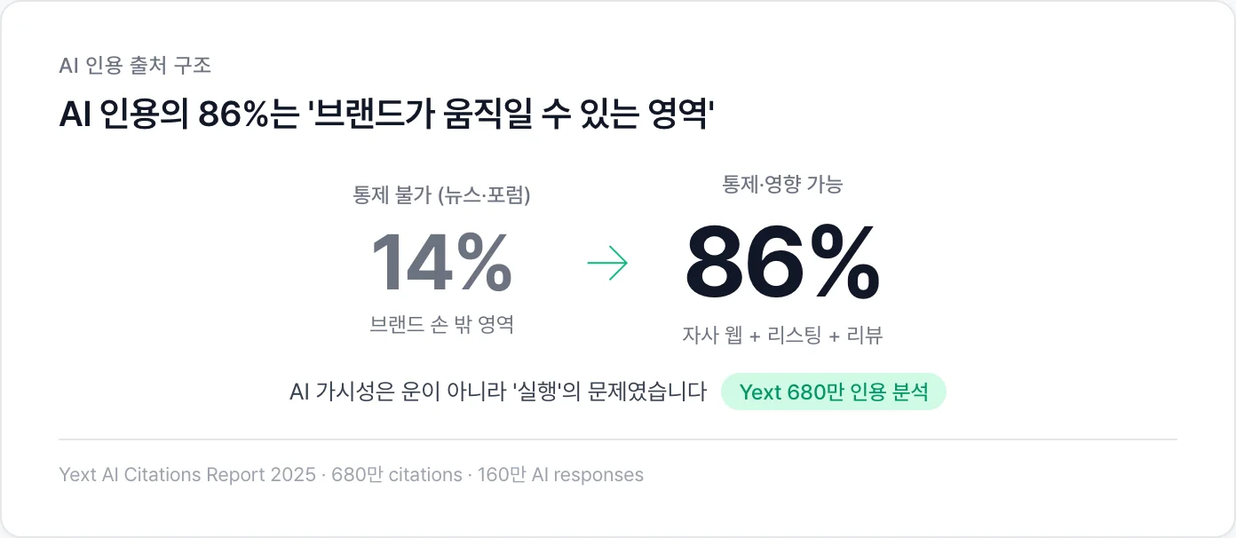 AI 인용의 86%는 브랜드가 움직일 수 있는 영역