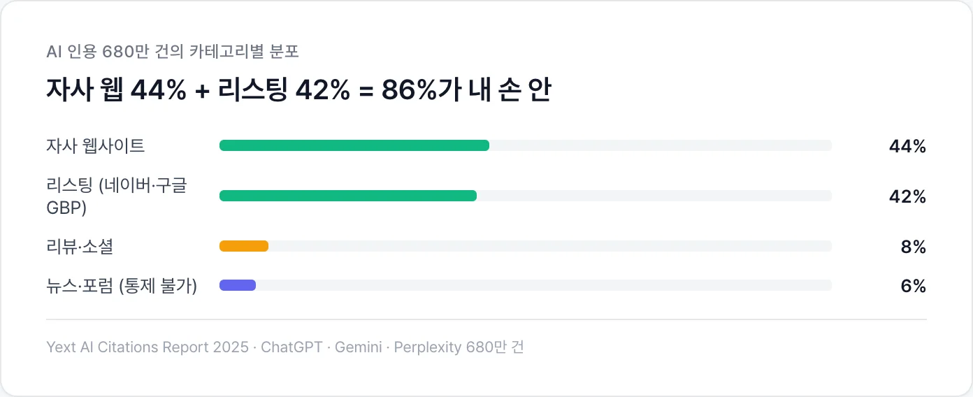 AI 인용 680만 건의 카테고리별 분포 — 자사 웹 44%, 리스팅 42%