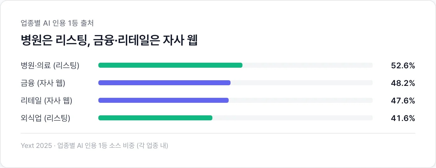 업종별 AI 인용 1등 출처 — 병원은 리스팅 52.6%, 금융·리테일은 자사 웹 48%대