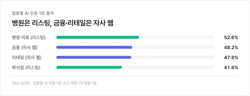 업종별 AI 인용 1등 출처 — 병원은 리스팅 52.6%, 금융·리테일은 자사 웹 48%대