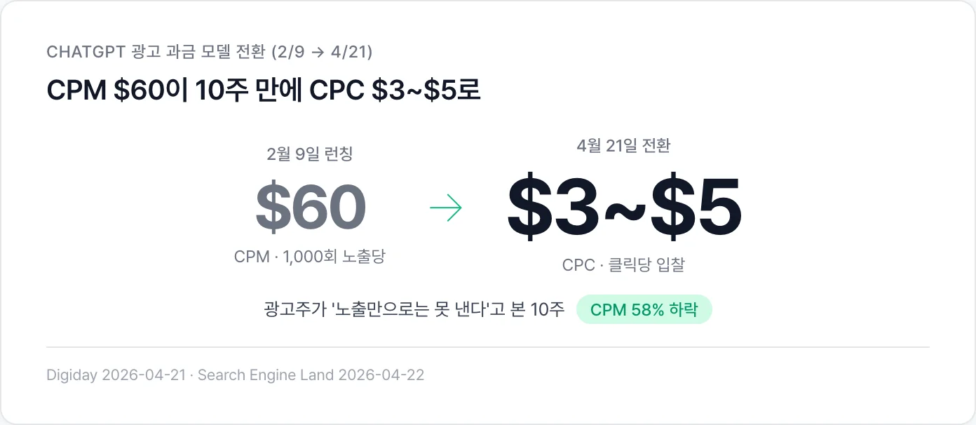 CPM $60이 10주 만에 CPC $3~$5로 전환