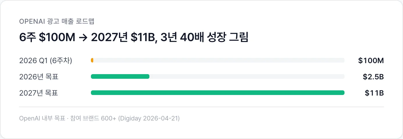 OpenAI 광고 매출 6주 $100M → 2027년 $11B 로드맵