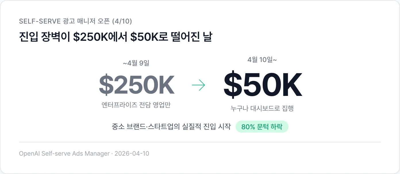 Self-serve 진입 장벽이 $250K에서 $50K로