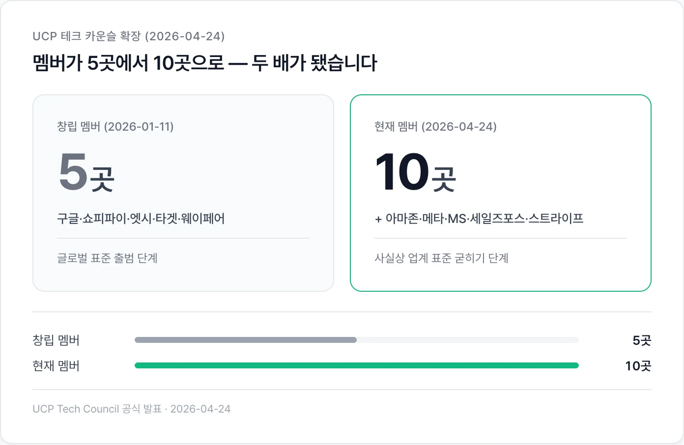 UCP 테크 카운슬 멤버가 1월 5곳에서 4월 10곳으로 더블링