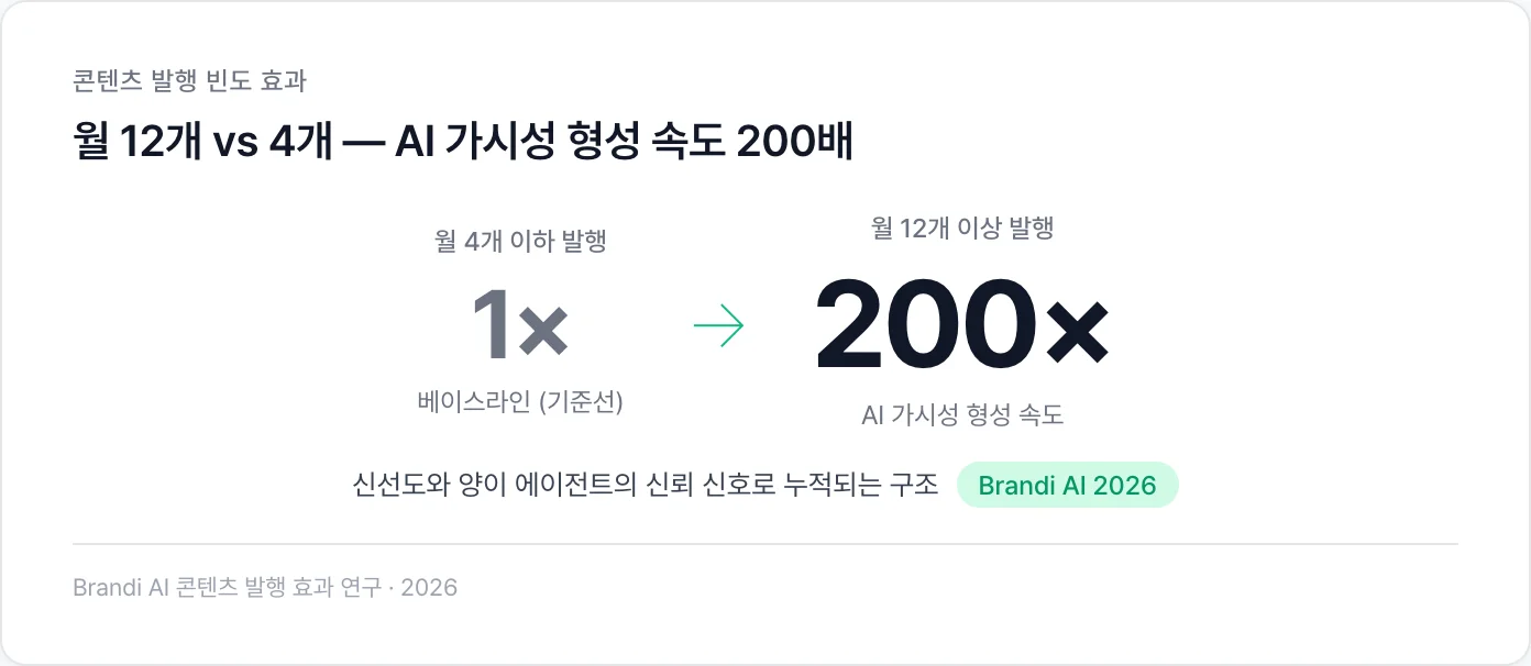 월 12개 이상 발행하는 브랜드가 AI 가시성 형성 200배 빠름