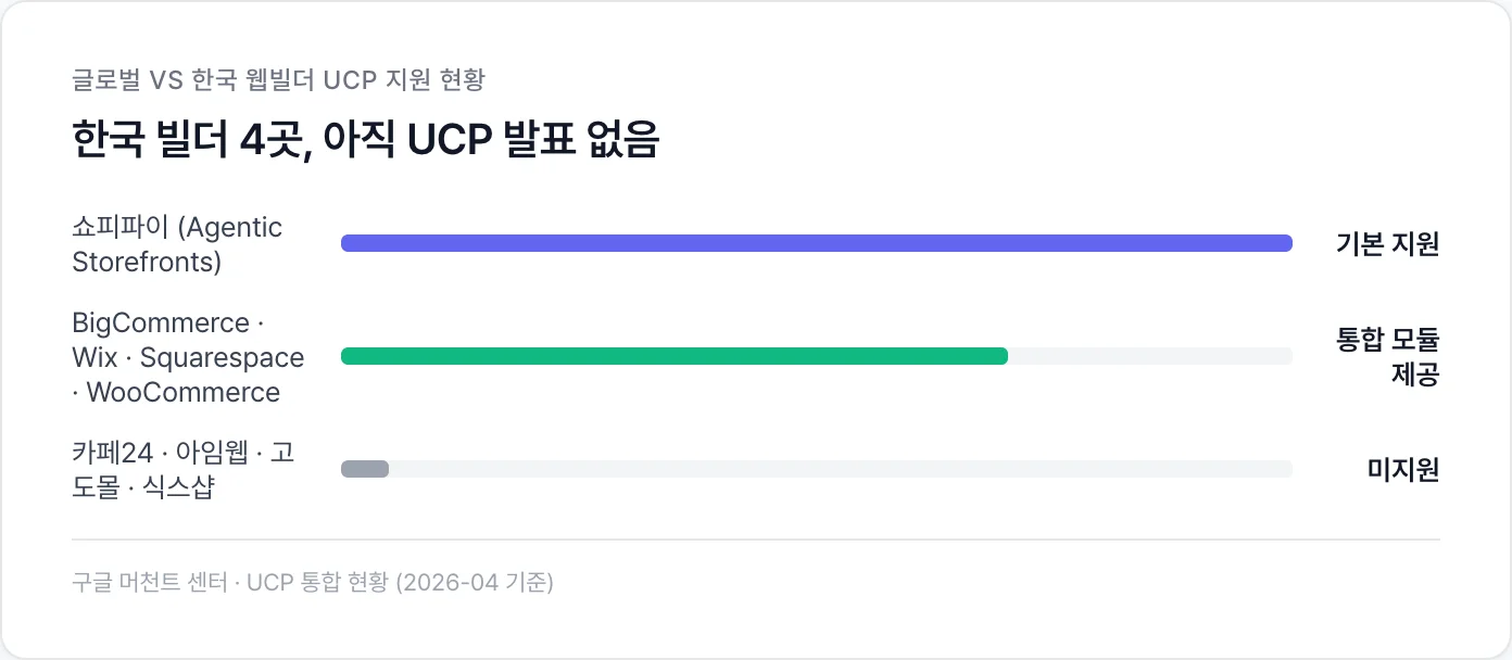 글로벌 빌더는 기본 지원 또는 통합 모듈, 한국 빌더 4곳은 미지원