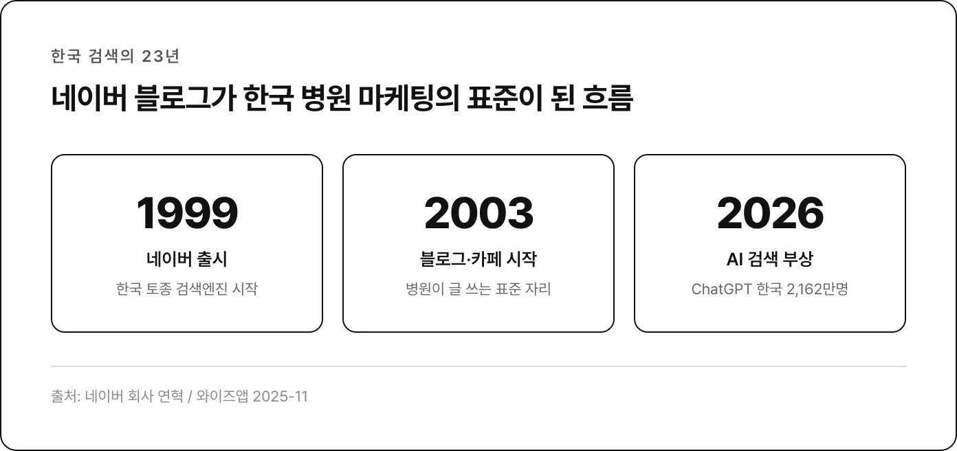 한국 검색의 23년 타임라인 — 1999 네이버 출시, 2003 블로그·카페 시작, 2026 AI 검색 부상